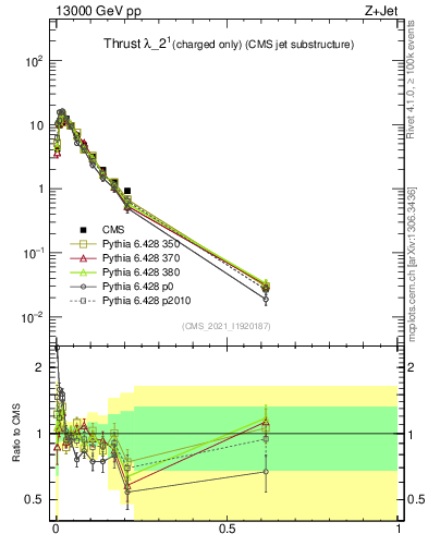 Plot of j.thrust.c in 13000 GeV pp collisions