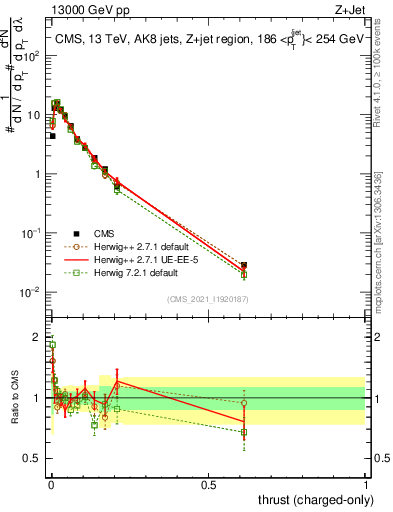 Plot of j.thrust.c in 13000 GeV pp collisions