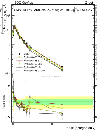 Plot of j.thrust.c in 13000 GeV pp collisions