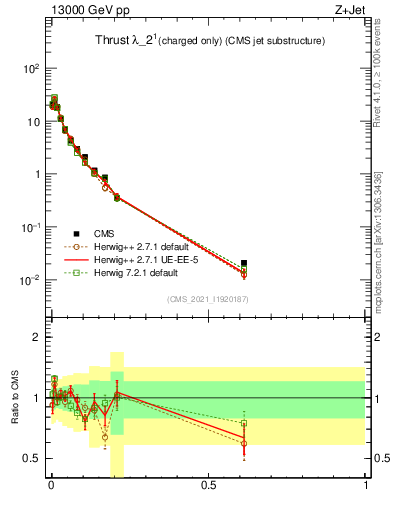 Plot of j.thrust.c in 13000 GeV pp collisions