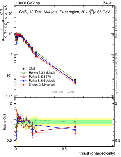 Plot of j.thrust.c in 13000 GeV pp collisions