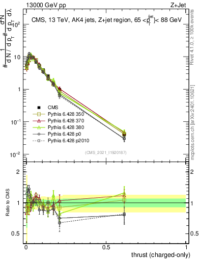 Plot of j.thrust.c in 13000 GeV pp collisions