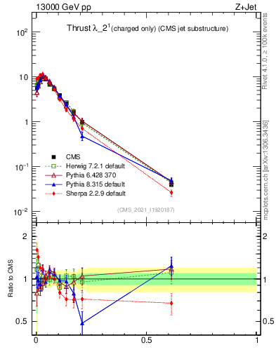 Plot of j.thrust.c in 13000 GeV pp collisions