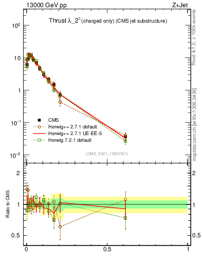 Plot of j.thrust.c in 13000 GeV pp collisions