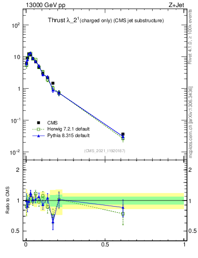 Plot of j.thrust.c in 13000 GeV pp collisions