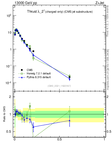 Plot of j.thrust.c in 13000 GeV pp collisions