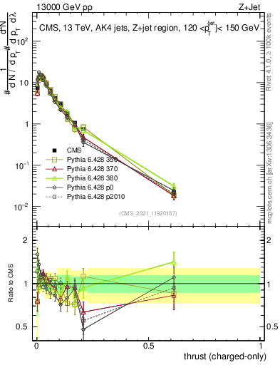 Plot of j.thrust.c in 13000 GeV pp collisions