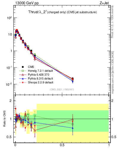 Plot of j.thrust.c in 13000 GeV pp collisions