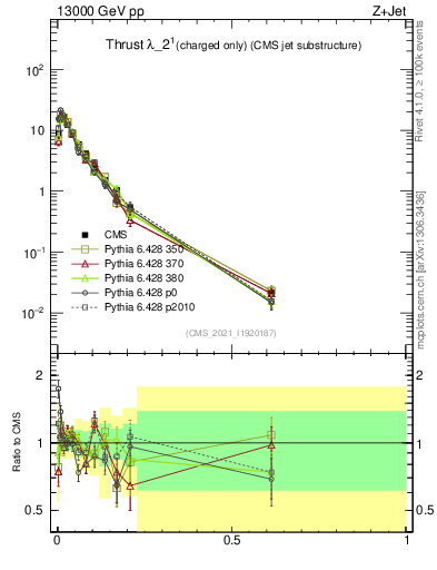 Plot of j.thrust.c in 13000 GeV pp collisions