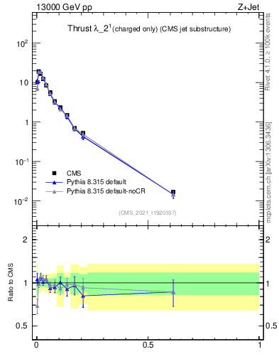 Plot of j.thrust.c in 13000 GeV pp collisions
