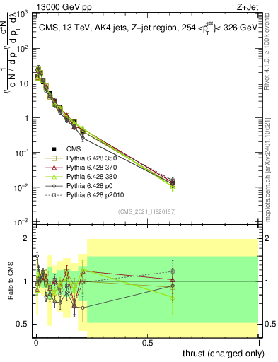 Plot of j.thrust.c in 13000 GeV pp collisions