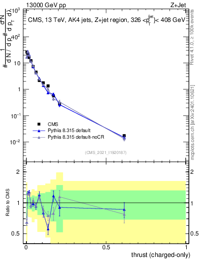 Plot of j.thrust.c in 13000 GeV pp collisions