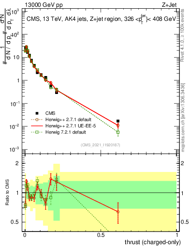 Plot of j.thrust.c in 13000 GeV pp collisions