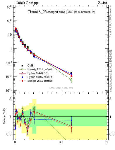 Plot of j.thrust.c in 13000 GeV pp collisions