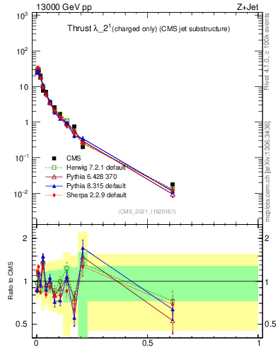 Plot of j.thrust.c in 13000 GeV pp collisions