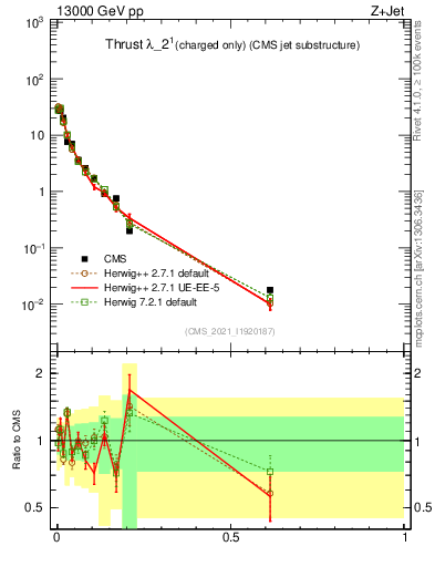 Plot of j.thrust.c in 13000 GeV pp collisions