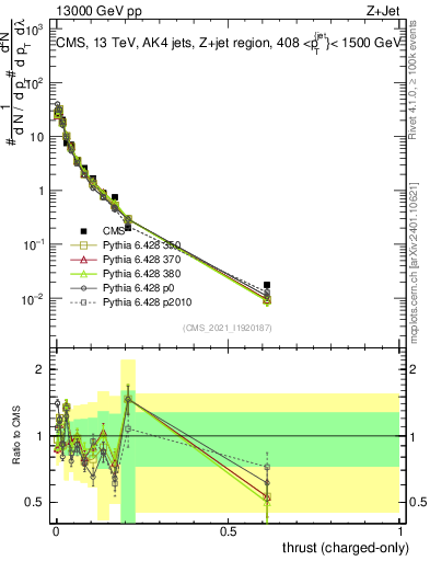 Plot of j.thrust.c in 13000 GeV pp collisions