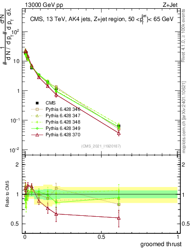 Plot of j.thrust.g in 13000 GeV pp collisions