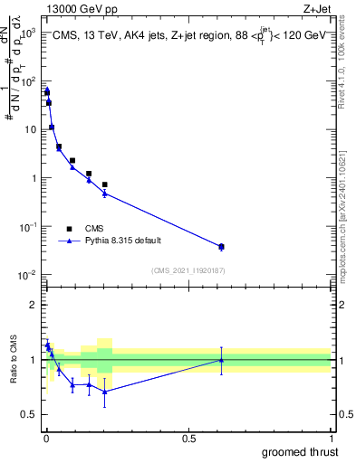 Plot of j.thrust.g in 13000 GeV pp collisions