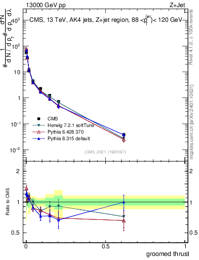 Plot of j.thrust.g in 13000 GeV pp collisions