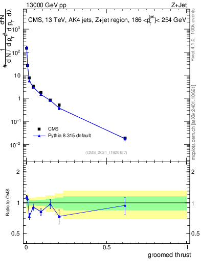 Plot of j.thrust.g in 13000 GeV pp collisions