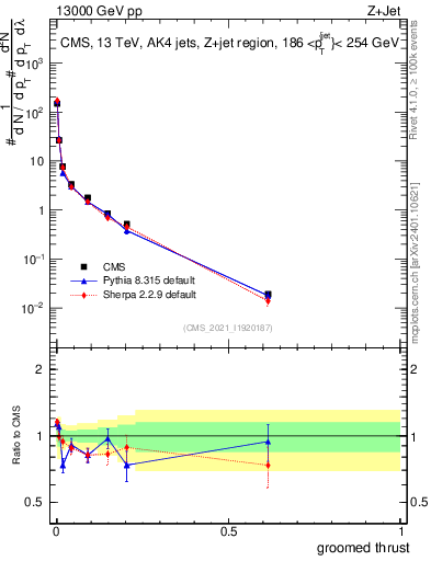 Plot of j.thrust.g in 13000 GeV pp collisions