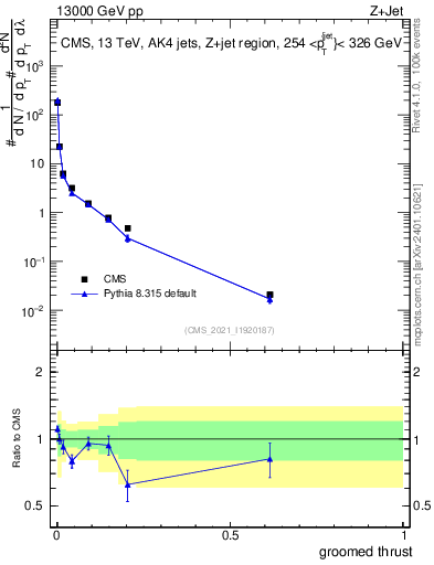 Plot of j.thrust.g in 13000 GeV pp collisions