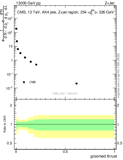 Plot of j.thrust.g in 13000 GeV pp collisions