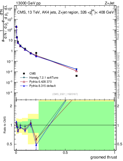 Plot of j.thrust.g in 13000 GeV pp collisions