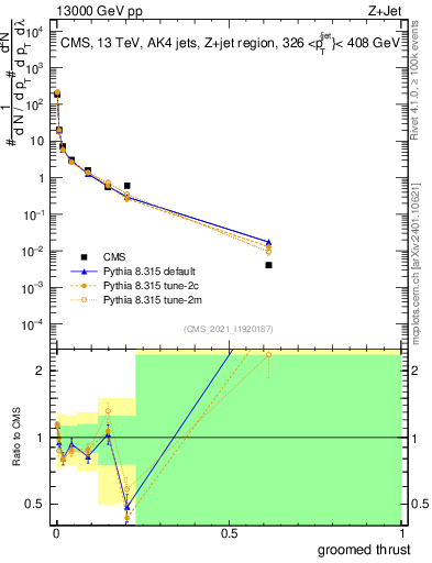 Plot of j.thrust.g in 13000 GeV pp collisions
