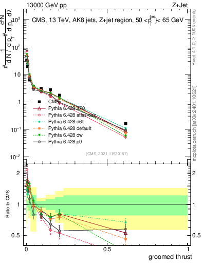 Plot of j.thrust.g in 13000 GeV pp collisions