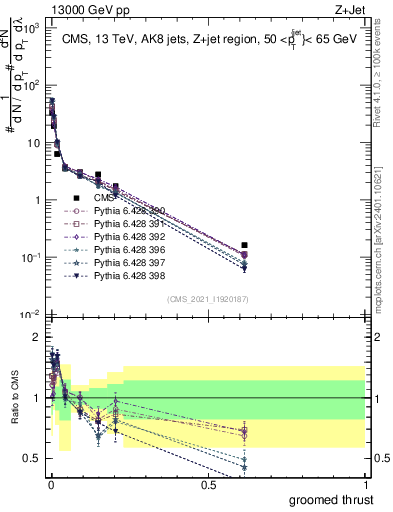 Plot of j.thrust.g in 13000 GeV pp collisions