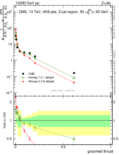 Plot of j.thrust.g in 13000 GeV pp collisions