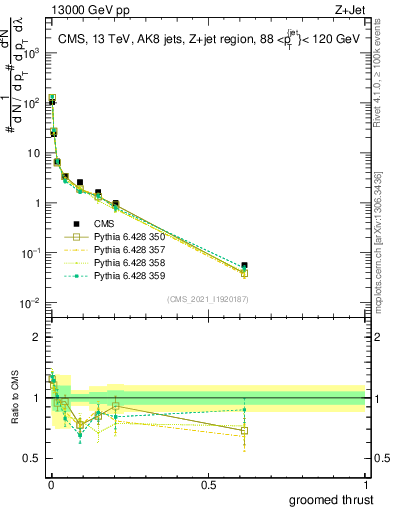 Plot of j.thrust.g in 13000 GeV pp collisions