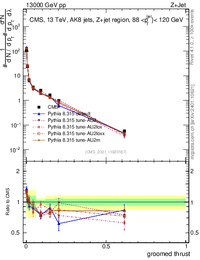 Plot of j.thrust.g in 13000 GeV pp collisions