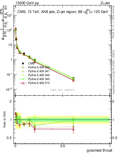 Plot of j.thrust.g in 13000 GeV pp collisions
