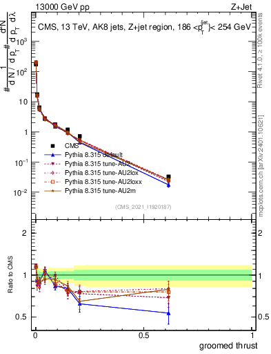 Plot of j.thrust.g in 13000 GeV pp collisions