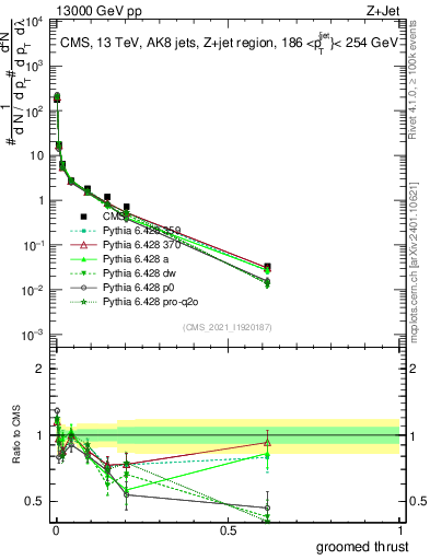 Plot of j.thrust.g in 13000 GeV pp collisions