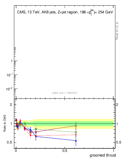 Plot of j.thrust.g in 13000 GeV pp collisions
