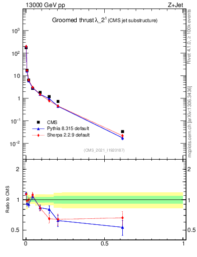 Plot of j.thrust.g in 13000 GeV pp collisions