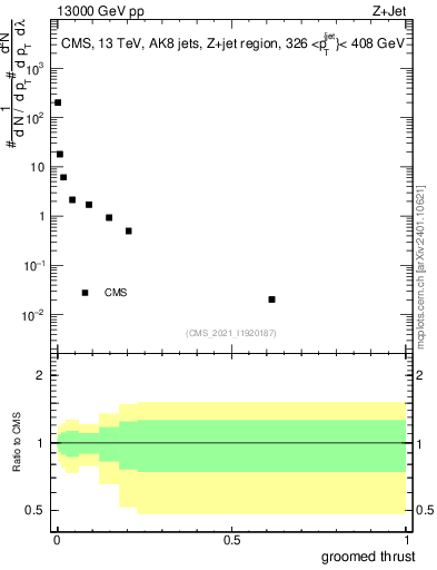 Plot of j.thrust.g in 13000 GeV pp collisions