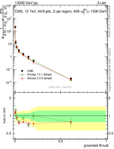 Plot of j.thrust.g in 13000 GeV pp collisions