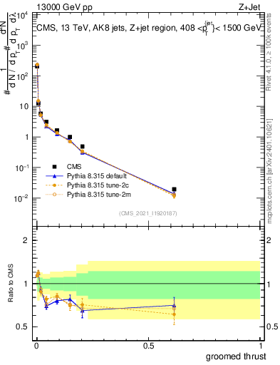 Plot of j.thrust.g in 13000 GeV pp collisions
