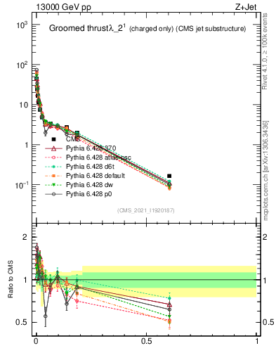Plot of j.thrust.gc in 13000 GeV pp collisions