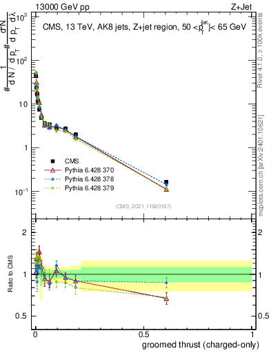 Plot of j.thrust.gc in 13000 GeV pp collisions
