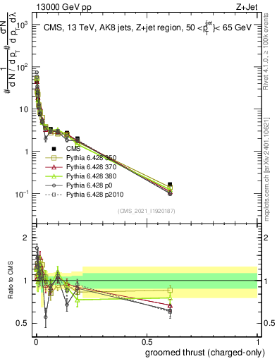 Plot of j.thrust.gc in 13000 GeV pp collisions