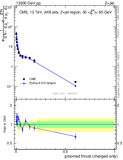 Plot of j.thrust.gc in 13000 GeV pp collisions