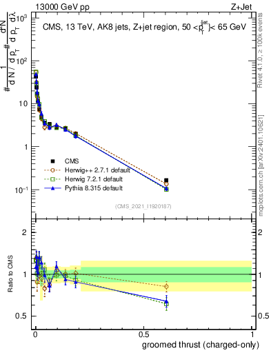 Plot of j.thrust.gc in 13000 GeV pp collisions