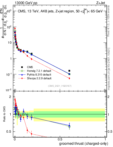 Plot of j.thrust.gc in 13000 GeV pp collisions
