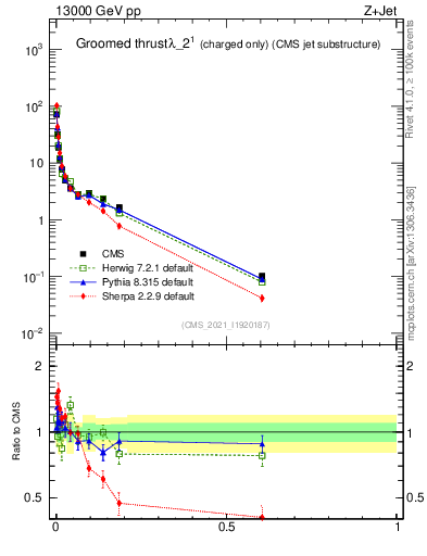 Plot of j.thrust.gc in 13000 GeV pp collisions